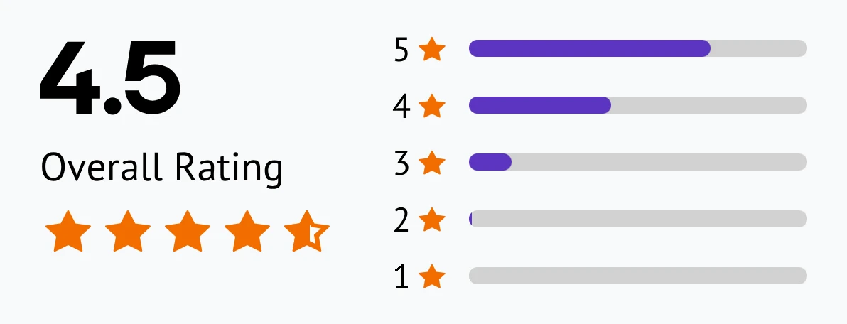 Chrome Remote Desktop Review Score