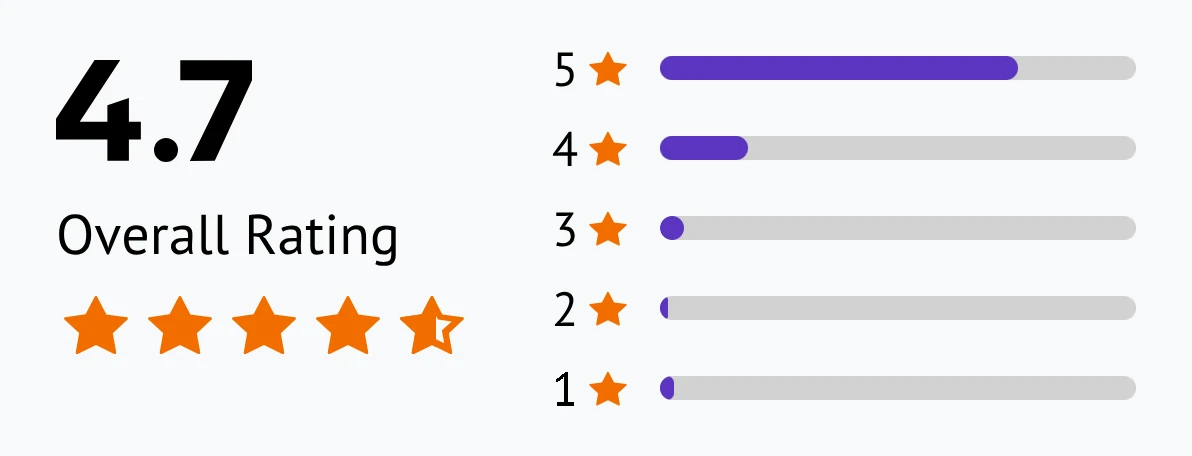 RemotePC user rating