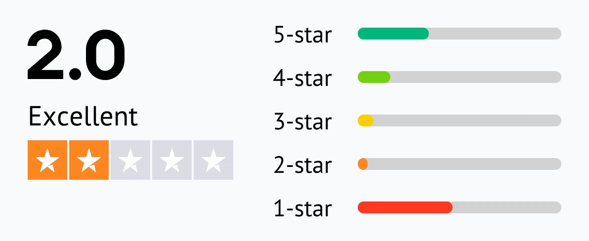 AnyDesk user rating