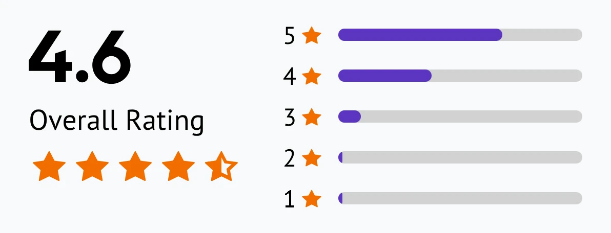 TeamViewer user rating