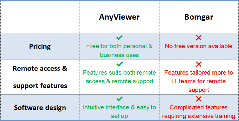AnyViewer vs Bomgar 