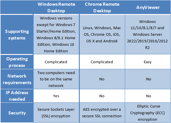 Three Software Comparison