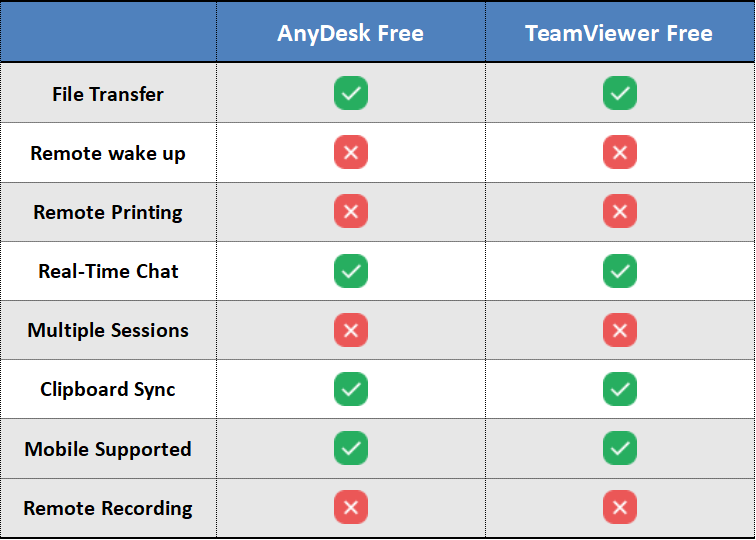 AnyDesk vs TeamViewer 