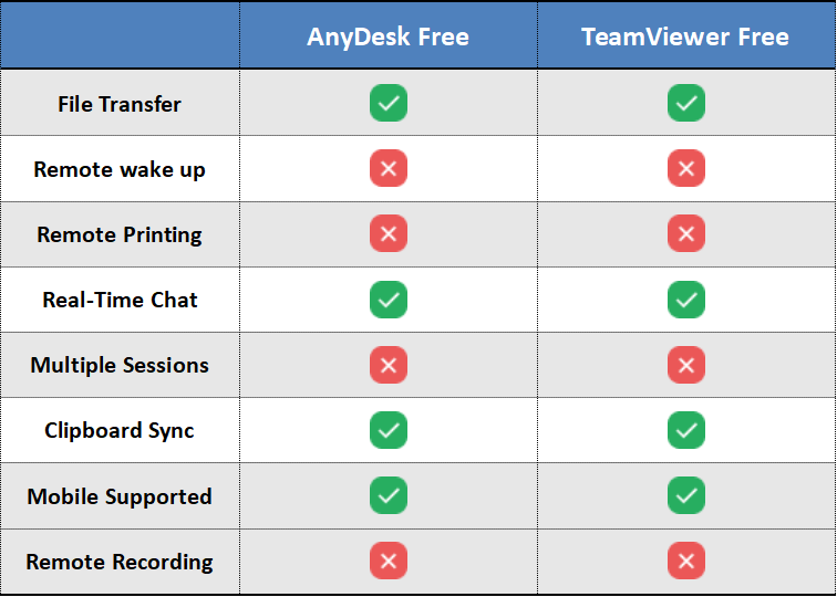 anydesk vs teamviewer pricing
