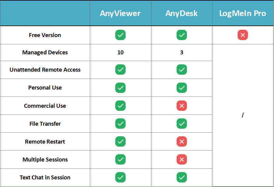 AnyViewer vs AnyDesk vs LogMeIn 