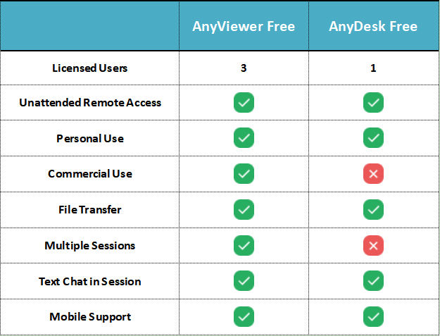 AnyViewer vs AnyDesk