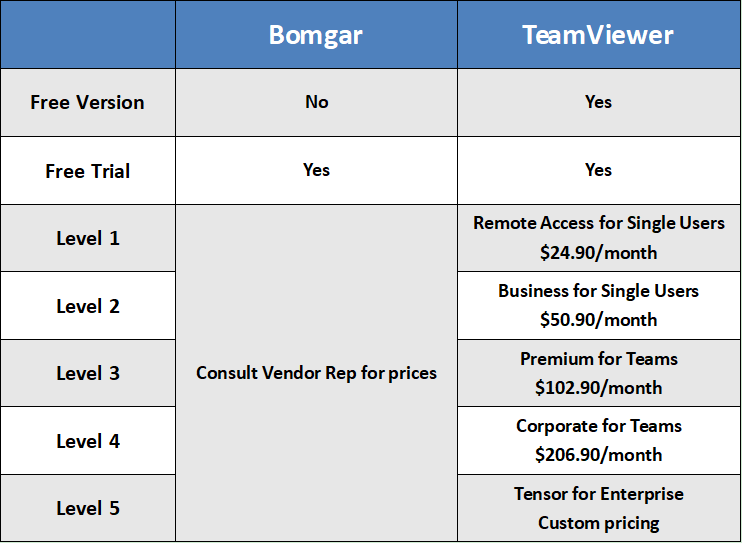 Bomgar vs TeamViewer Pricing 