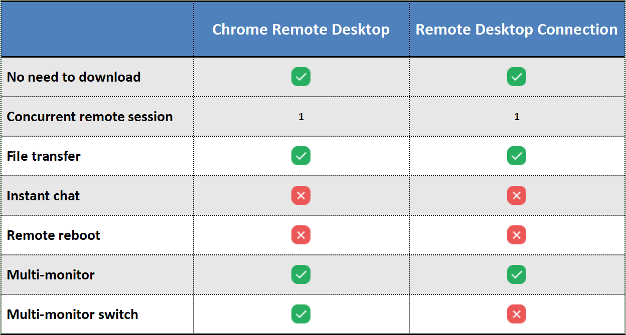 Chrome Remote Desktop vs Microsoft Remote Desktop