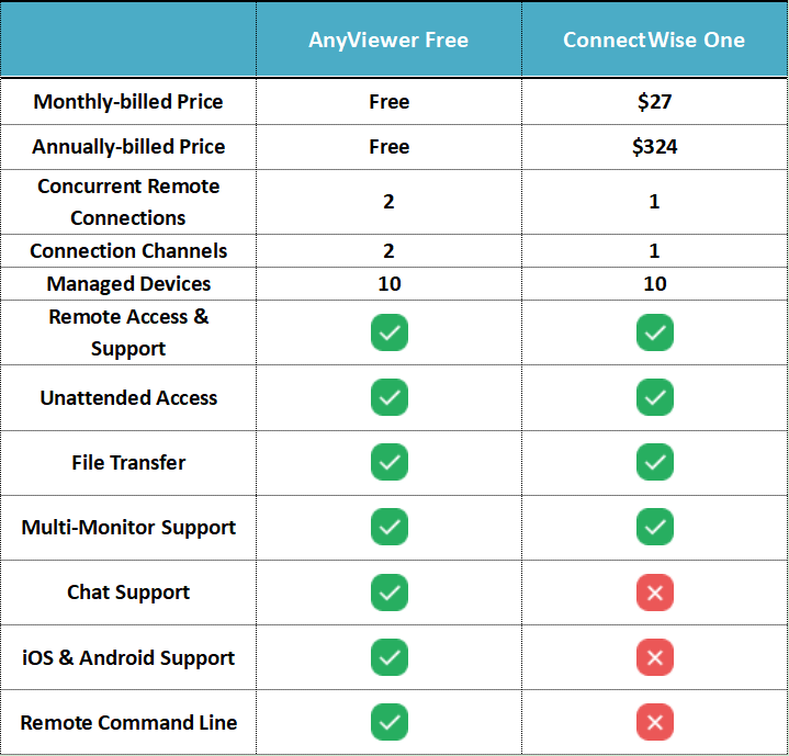 AnyViewer vs ConnectWise 