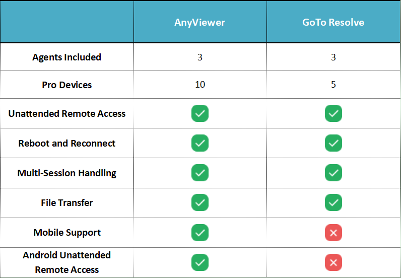 GoToAssist vs AnyViewer 