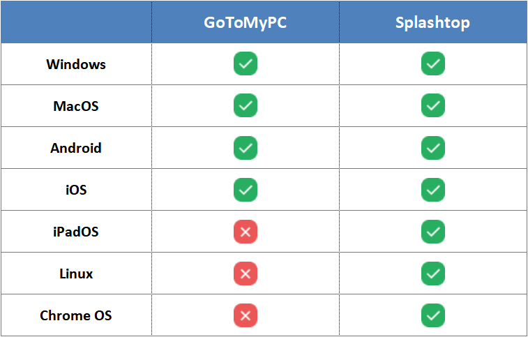 GoToMyPC vs Splashtop Compatibility 