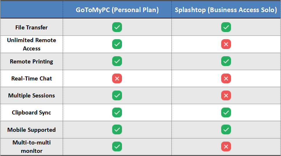 GoToMyPC vs Splashtop Features 