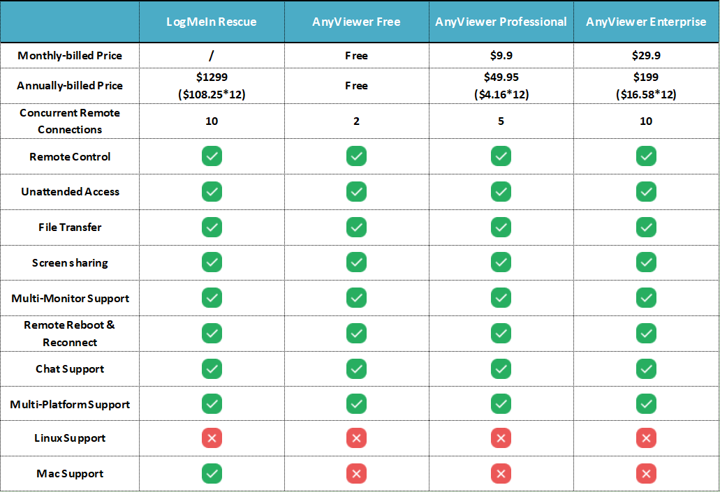 https://www.anyviewer.com/screenshot/others/logmein/anyviewer-vs-logmein-rescue.png