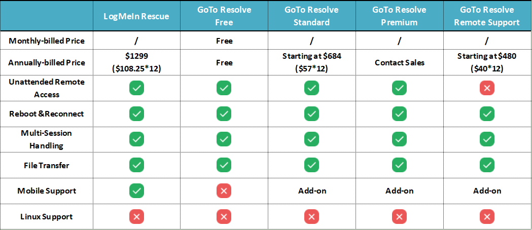 LogMeIn Rescue vs GoTo Resolve 