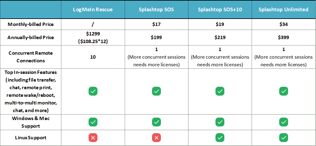 LogMeIn Rescue vs Splashtop SOS