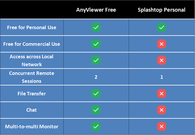 AnyViewer Splashtop Free 