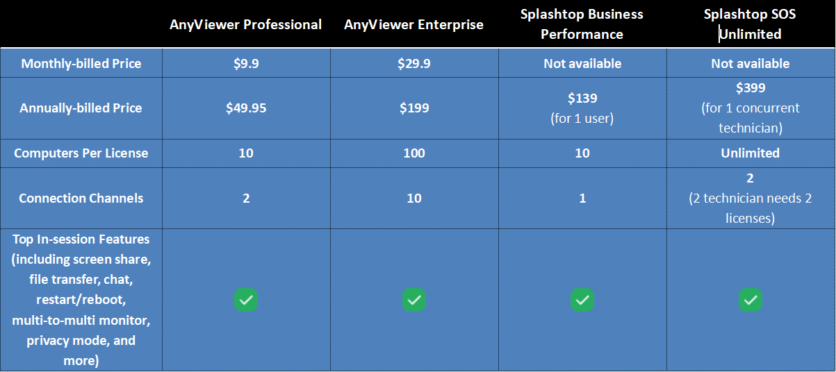 AnyvViewer vs Splashtop 