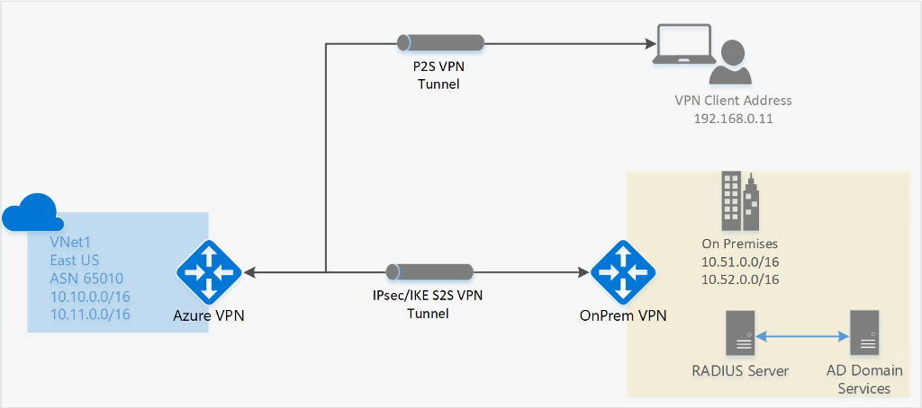Point to Site VPN