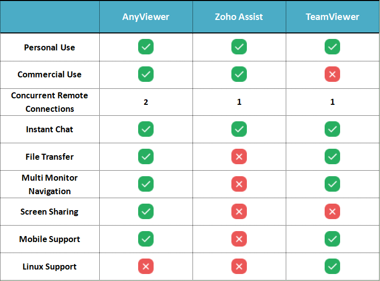AnyViewer vs Zoho Assist vs TeamViewer 