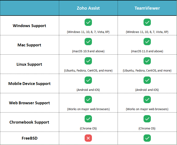Zoho Assist vs. TeamViewer Platform 